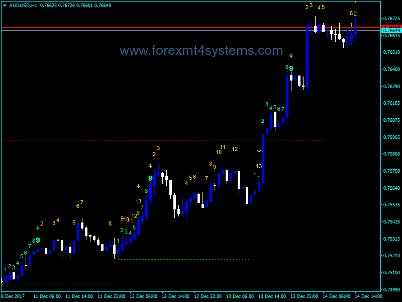 TD Sequential Indicator for MT4 - Forex March 24, 2011 