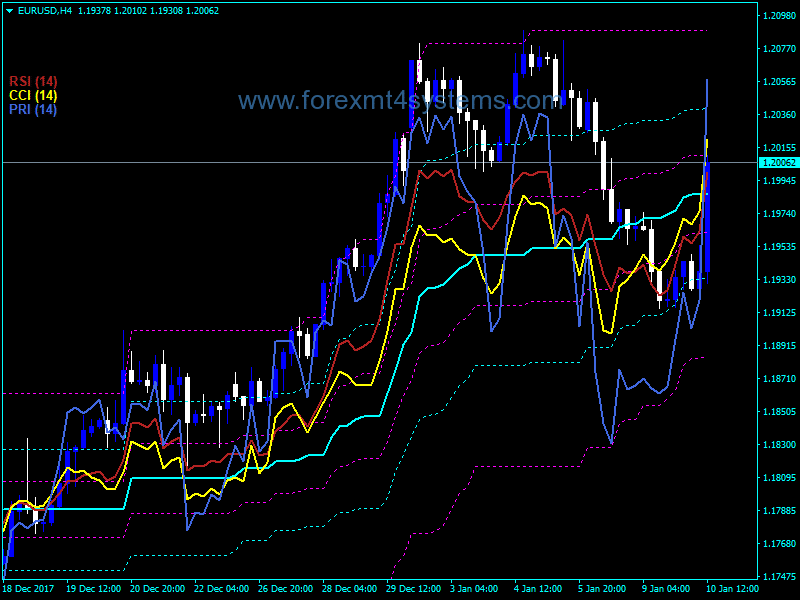 Forex Charts With Indicators