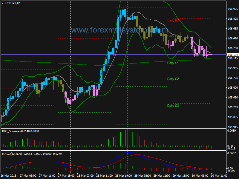 Forex Better Bollinger Bands Trading Strategy