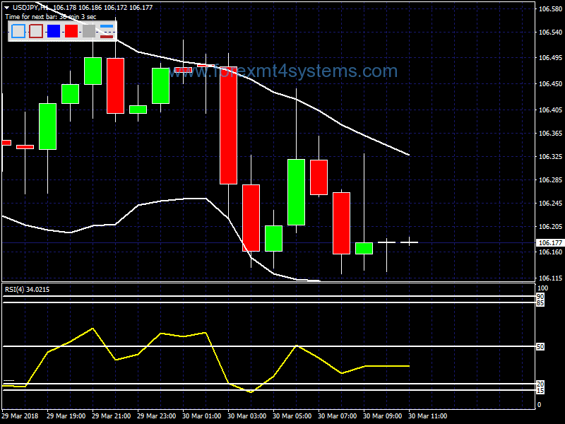 Forex Fast RSI Bollinger Bands Trading Strategy