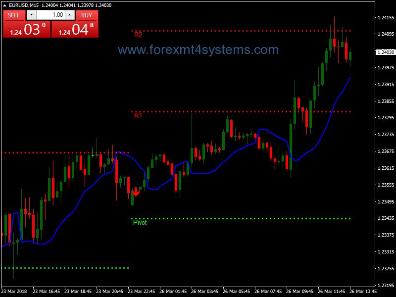 Forex Future Scalping Strategy
