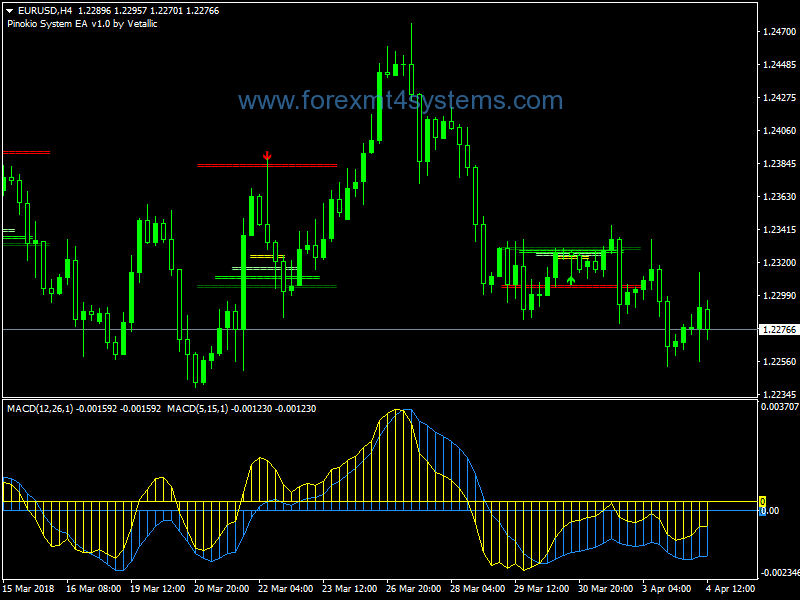 Forex Pin Bar Two MACD Pattern Trading Strategy