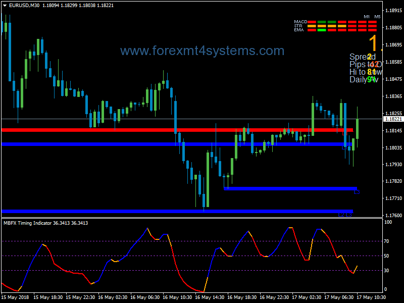Forex Power Dynamite Areas Support Resistance Trading Strategy