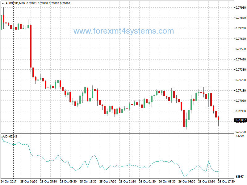 accumulation distribution indicator trading strategy in forex