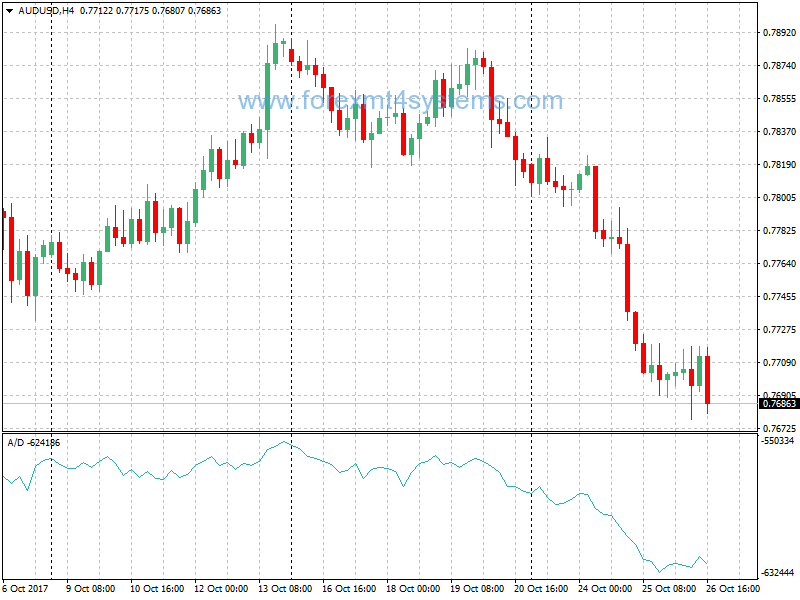 Accumulation Distribution Forex Indicator sell signal