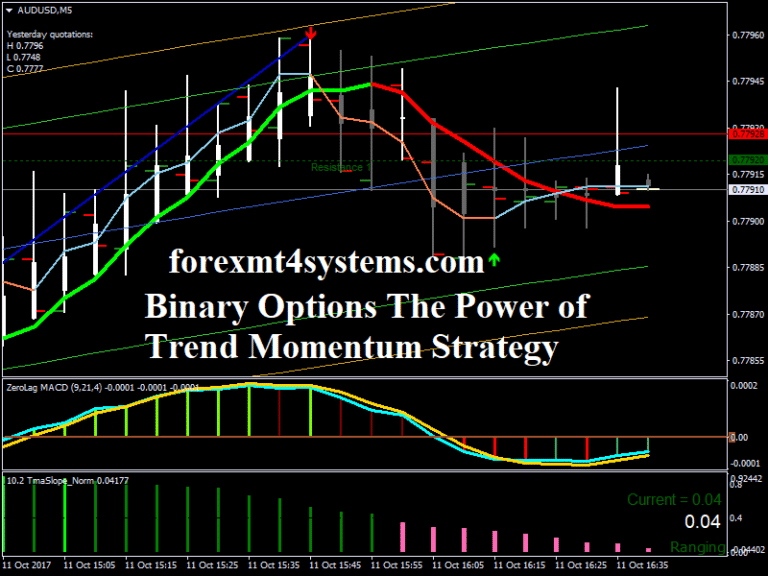Binary options trend strategy