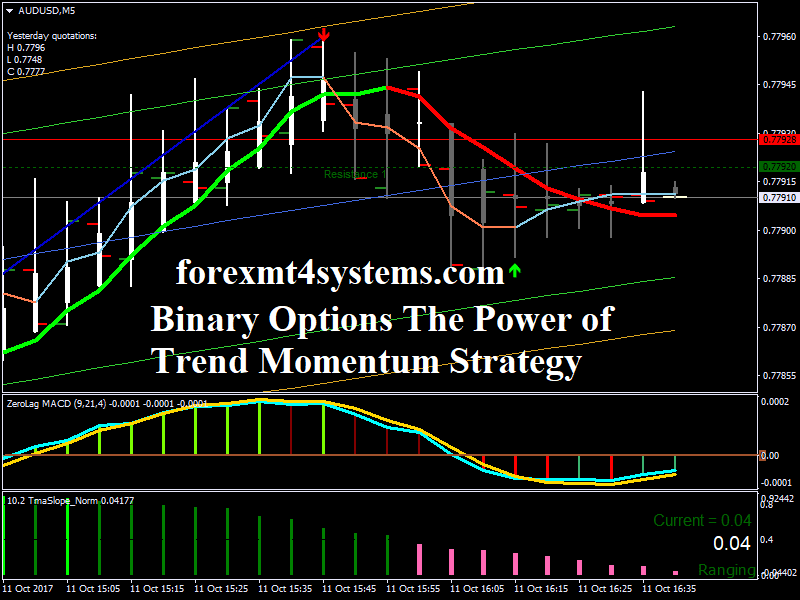 Binary Options The Power of Trend Momentum Strategy