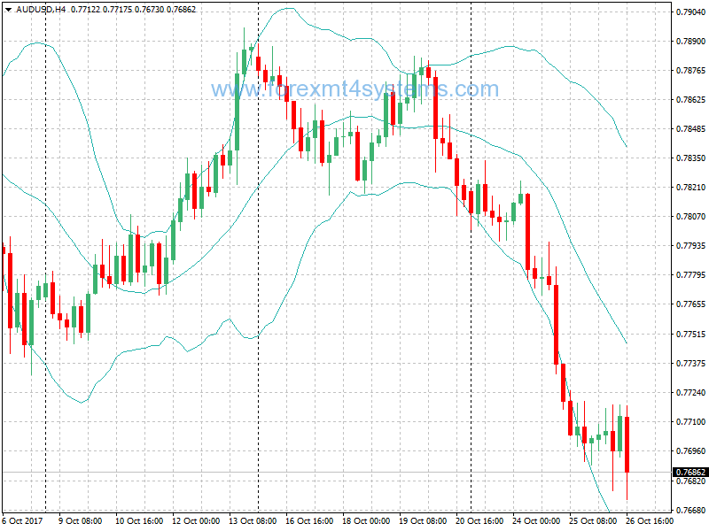 Bollinger Bands BB Forex Indicator sell signal