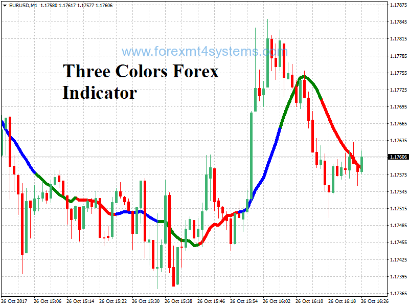 Three Colors Forex Indicator