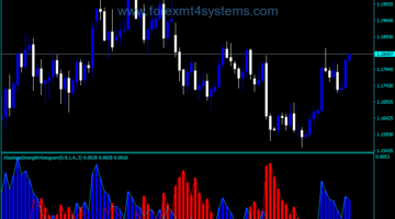 Forex Absolute Strength Indicator
