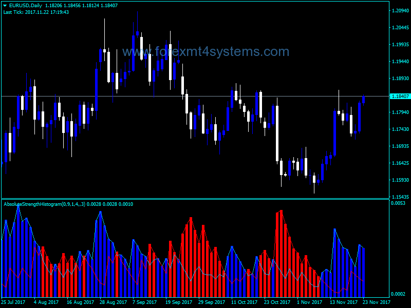 Forex Absolute Strength Indicator
