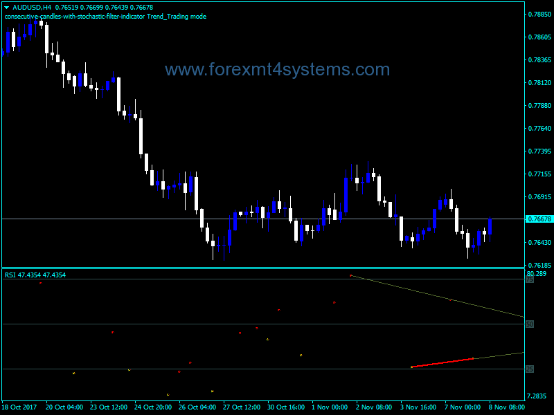 Forex All In One Divergence Indicator