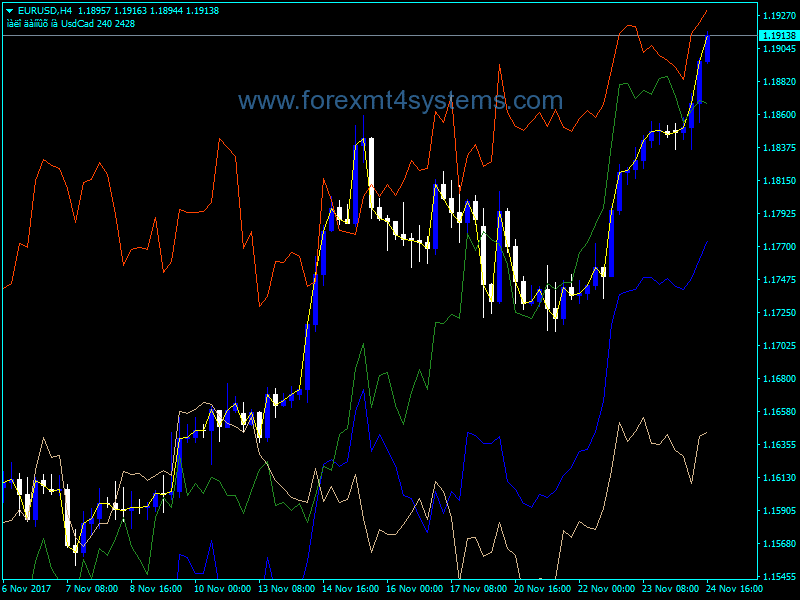 Forex All usd pair Indicator