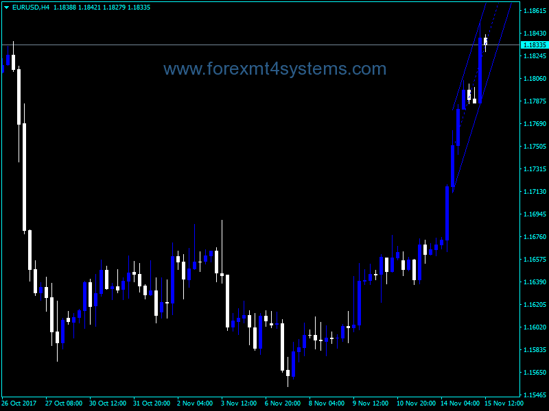 Forex Ang AutoCh HL Indicator