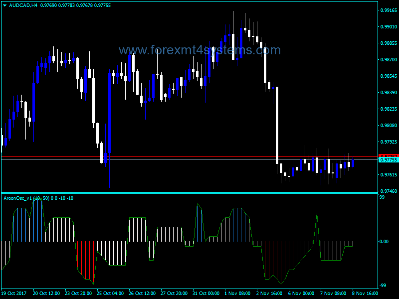 Aroon indicator leading or lagging