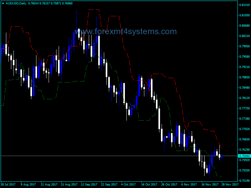 Forex Candle Stop Indicator