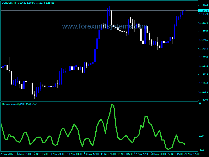 Forex Chaikin Volatility CHV Indicator