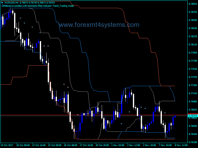 Forex Channel Breakout Entry Indicator
