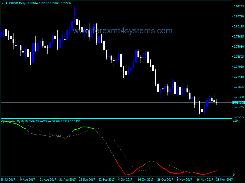 Forex Color Stochastic Indicator Forexmt4systems - 