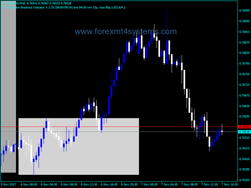 Forex Coloured Days on Chart Indicator