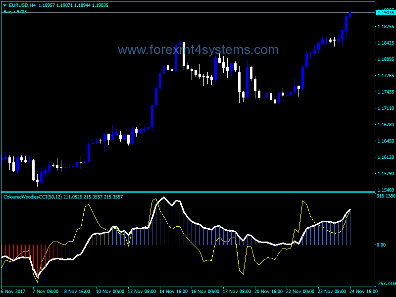 Forex Coloured Woodie Indicator