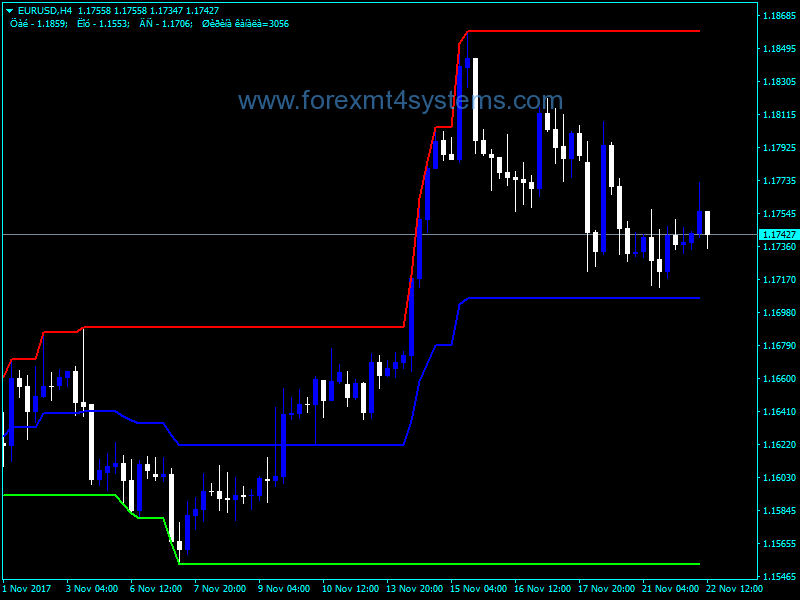 Forex Day Channel Indicator