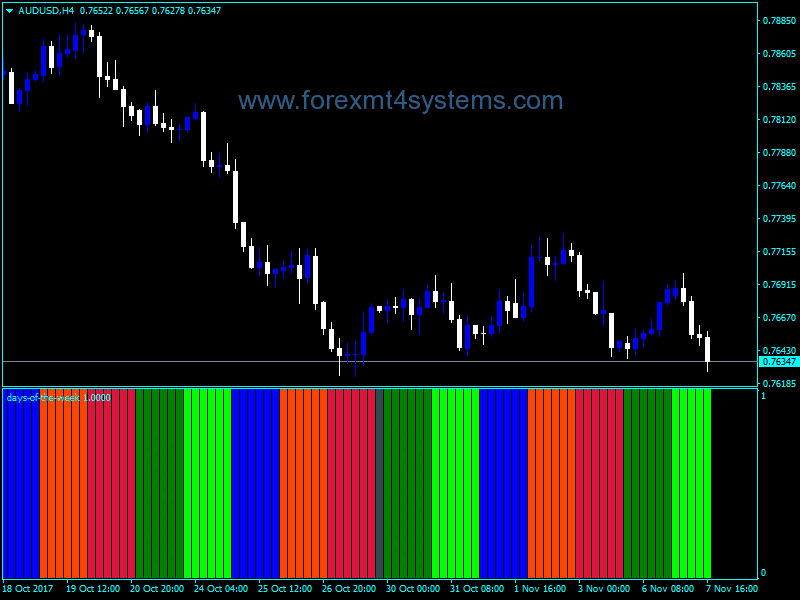 Forex Days of the Week Indicator
