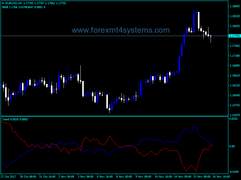 Forex Direct Trend Indicator