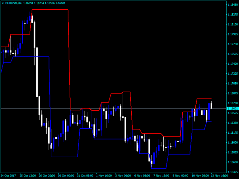 Forex Fractal Channel Indicator – ForexMT4Systems