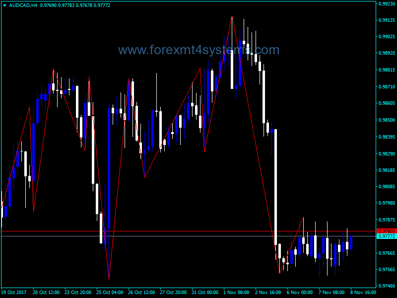 Forex High Low ZigZag Indicator