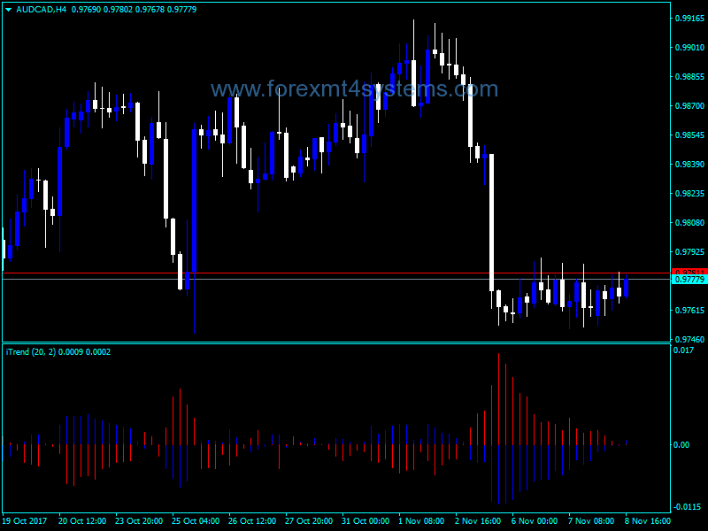 Forex ITrend Indicator