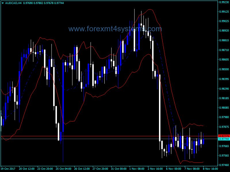 Forex Keltner Channel Indicator ForexMT4Systems
