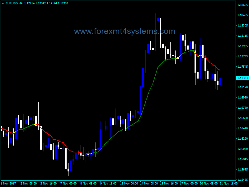 Forex MA In Color Indicator