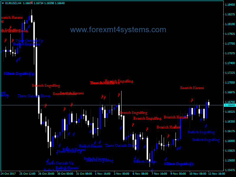 Forex Pattern Recognition Indicator