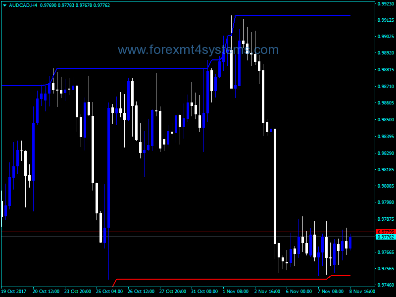 Forex Price Channel Indicator