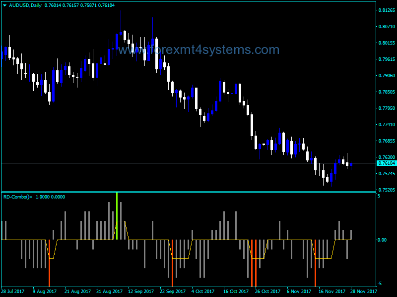 Forex RD Combo Indicator