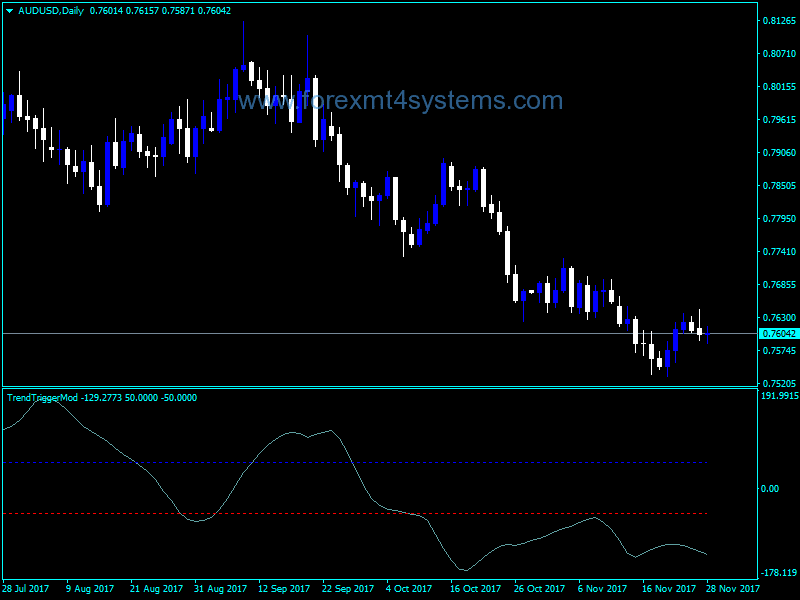 Forex RD Trend Trigger Indicator