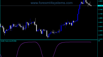 Forex Schaff Trend Cycle Indicator
