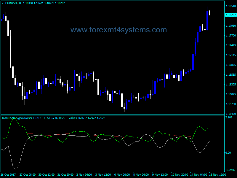 Forex Signal To Noise Filter Indicator