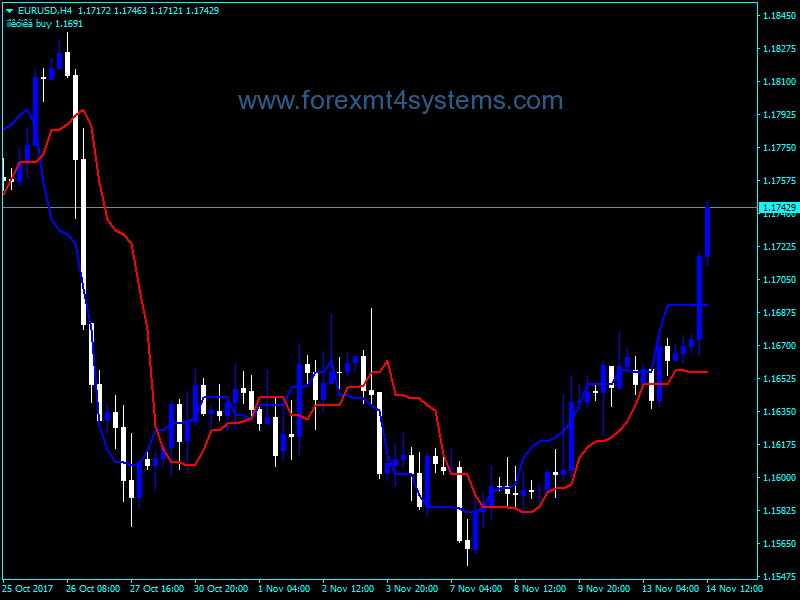Forex Silver Trend Indicator