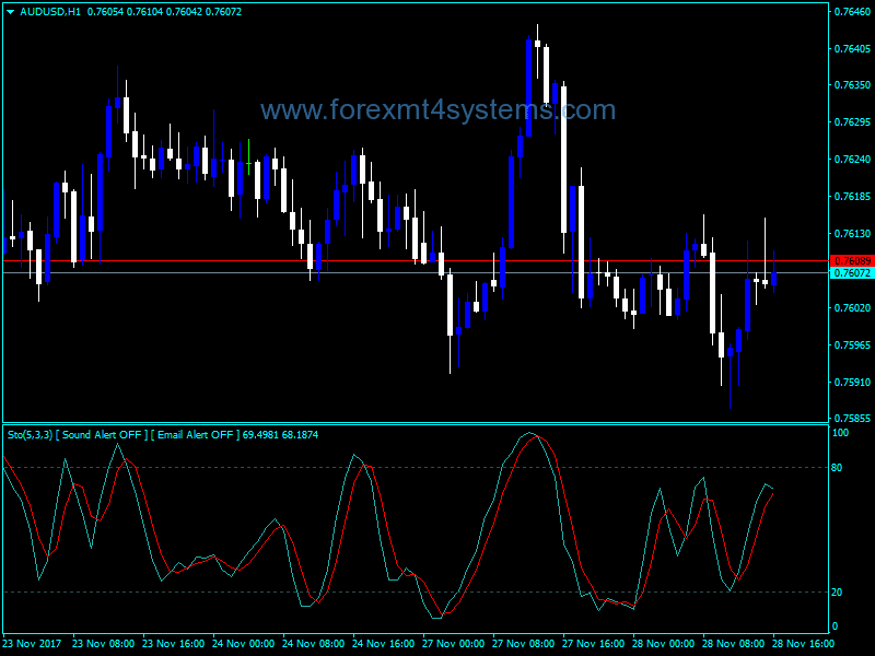 Forex Stoch Sound Email Indicator