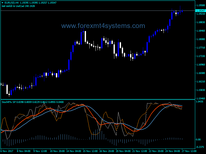 Forex StochR Super Position Indicator