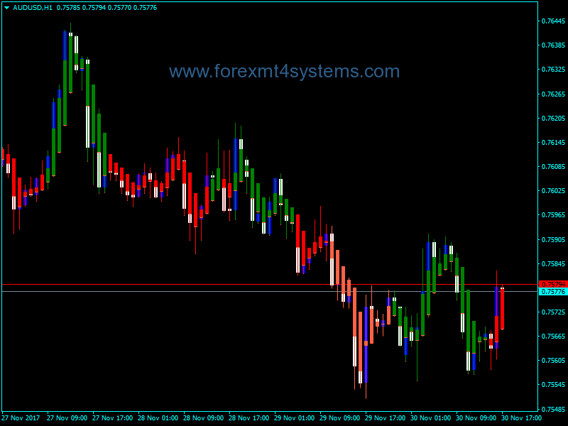 Forex Stochastic Candles Indicator