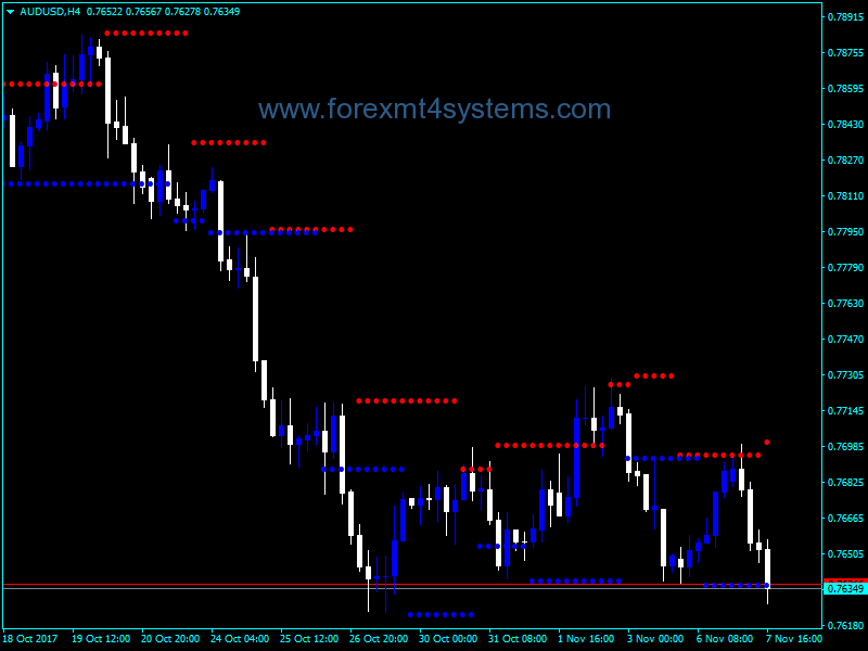 Forex Support Resistance Levels Indicator