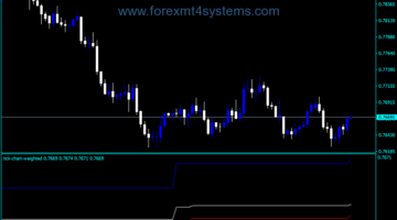 Forex Tick Chart Weighted Indicator