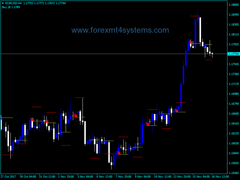Forex Today Trend Indicator