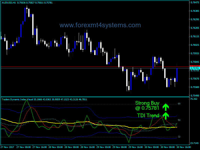 Forex Traders Dynamic Index Indicator