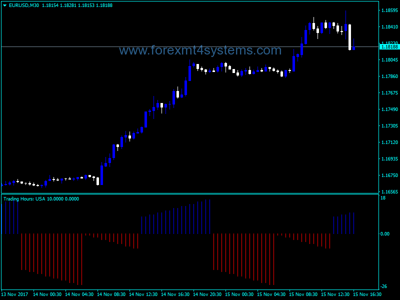 Forex Trading hours Indicator