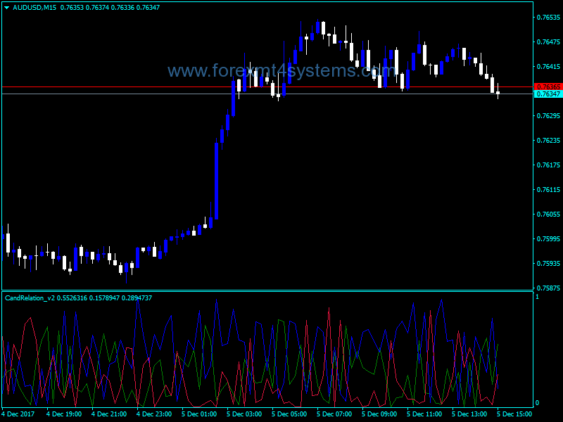 Forex Cand Relation Indicator