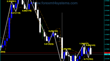 Forex Channel ZigZag Indicator